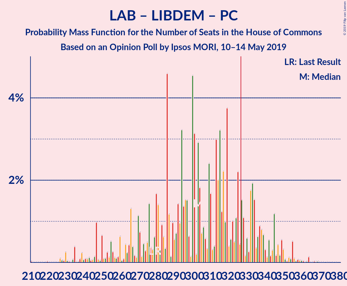 Graph with seats probability mass function not yet produced