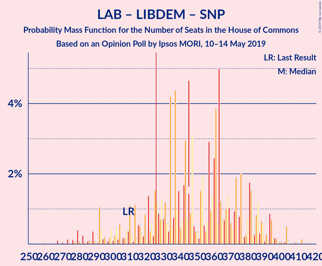 Graph with seats probability mass function not yet produced