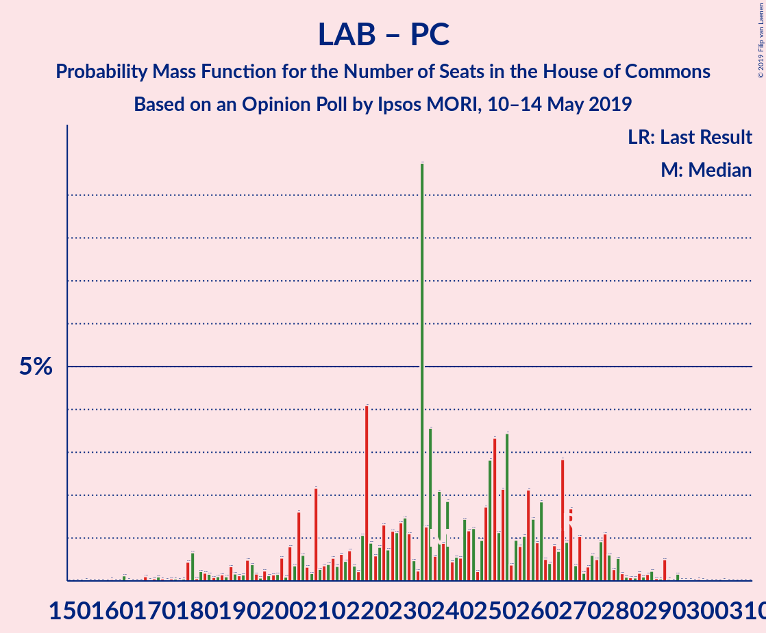 Graph with seats probability mass function not yet produced