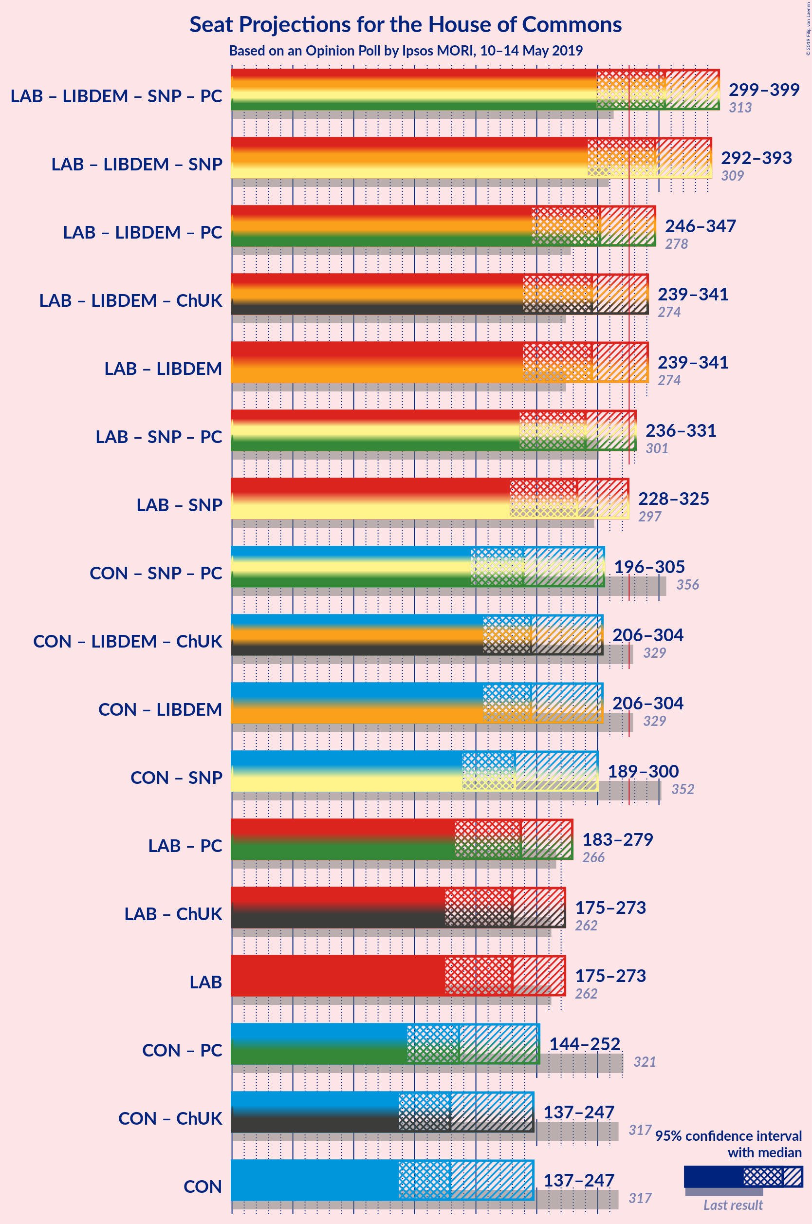 Graph with coalitions seats not yet produced