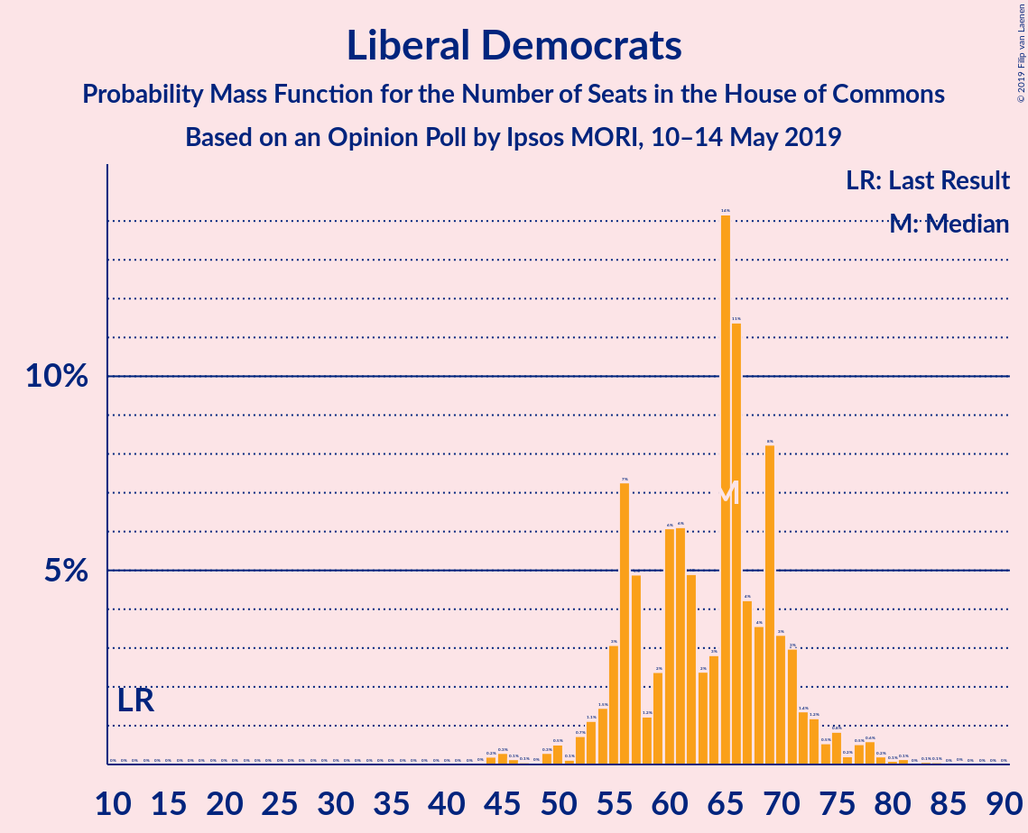 Graph with seats probability mass function not yet produced