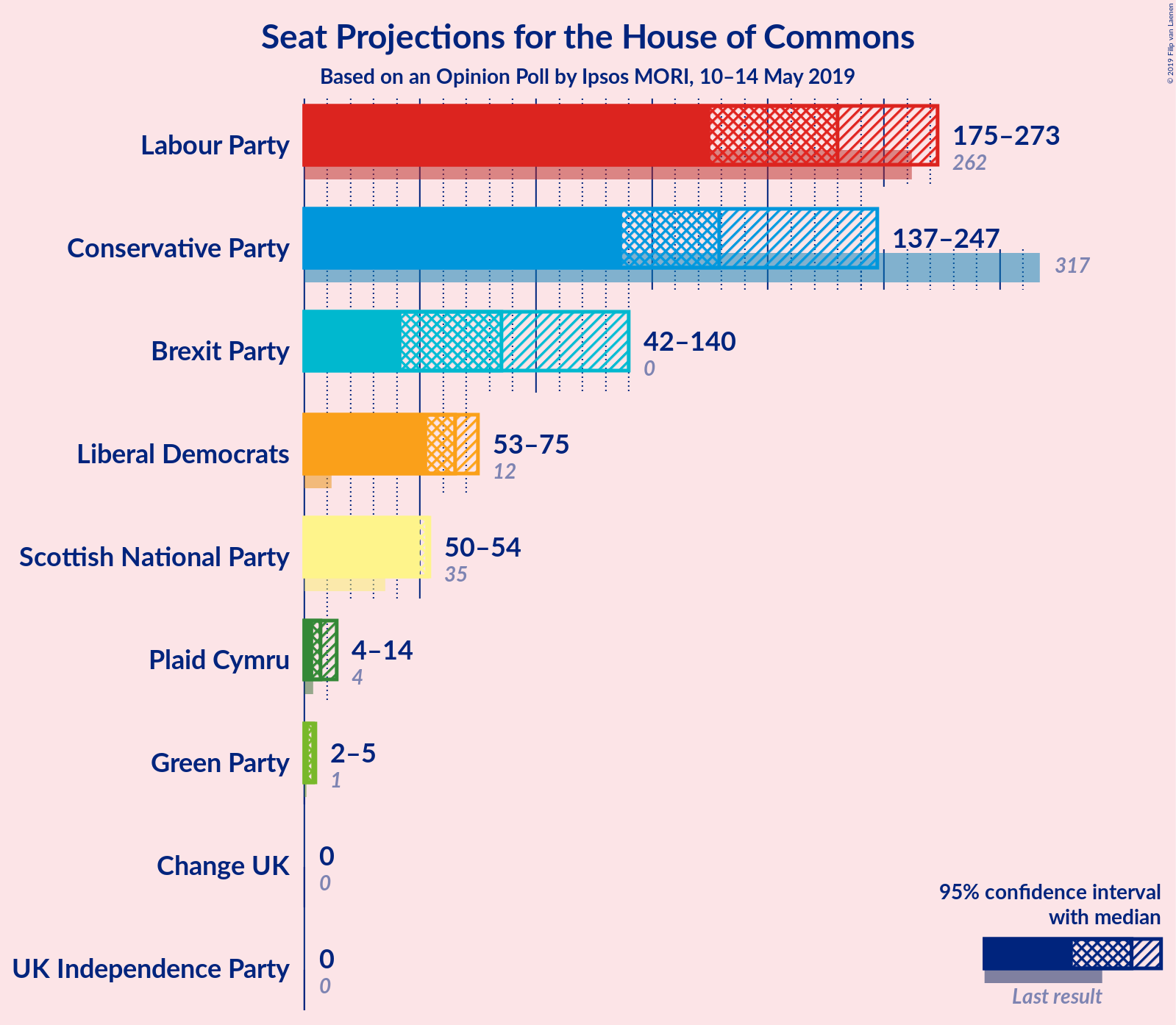 Graph with seats not yet produced