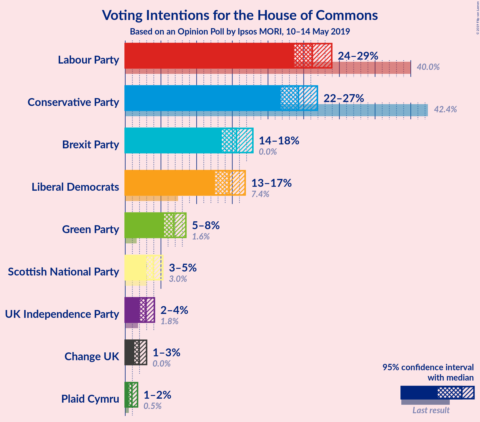 Graph with voting intentions not yet produced