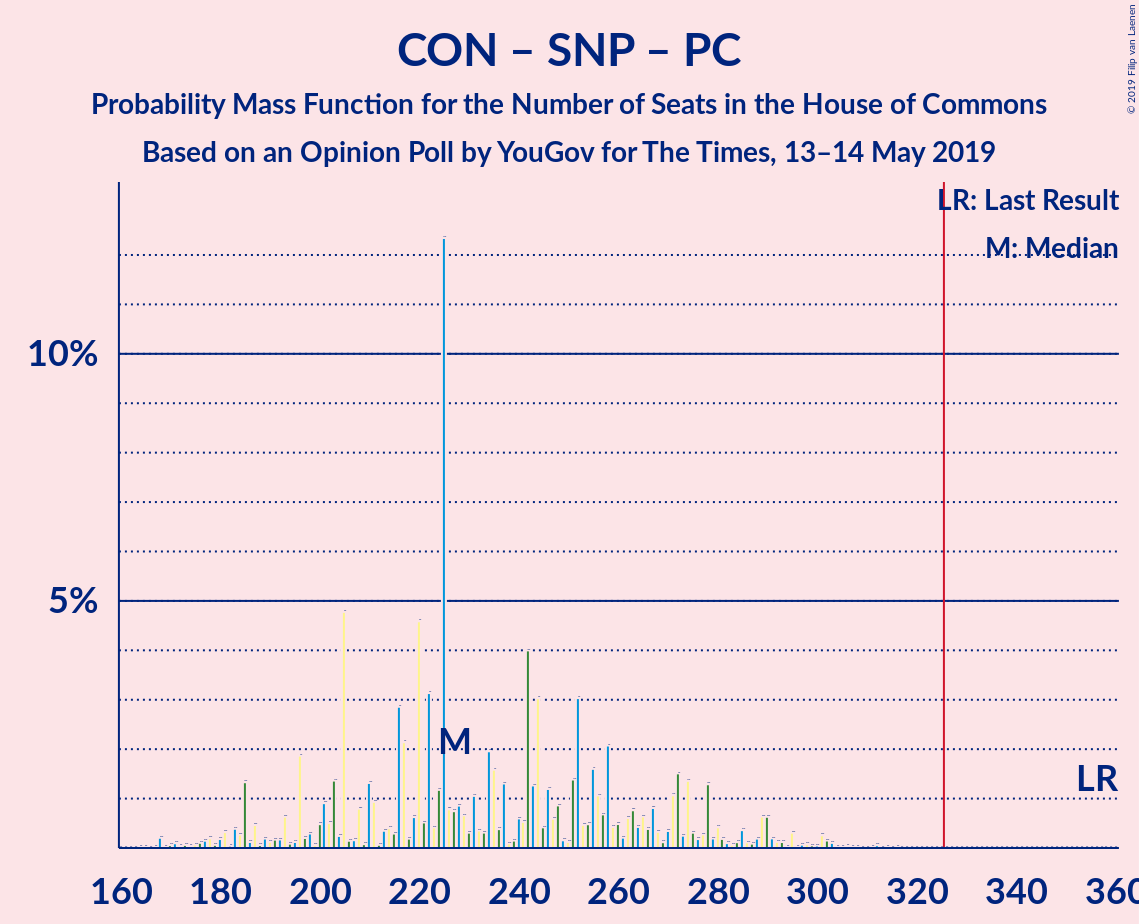 Graph with seats probability mass function not yet produced