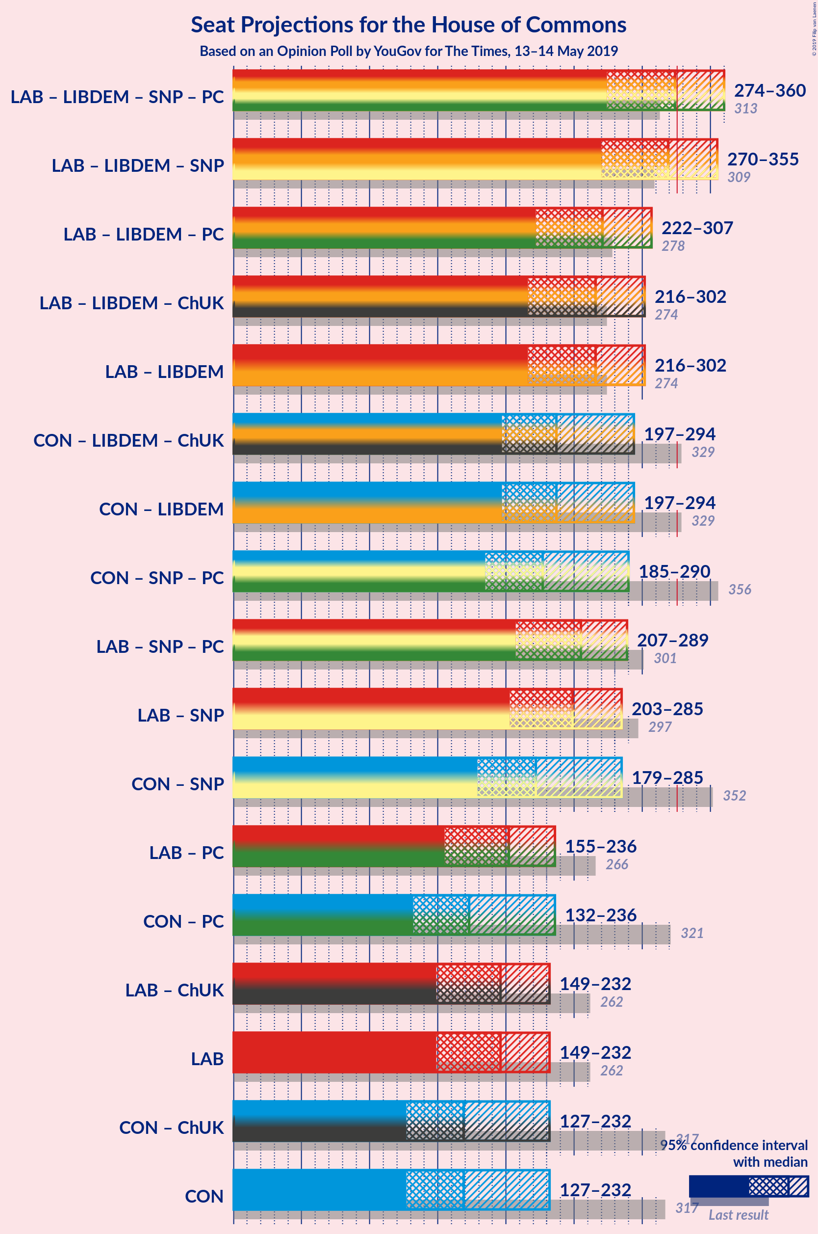 Graph with coalitions seats not yet produced