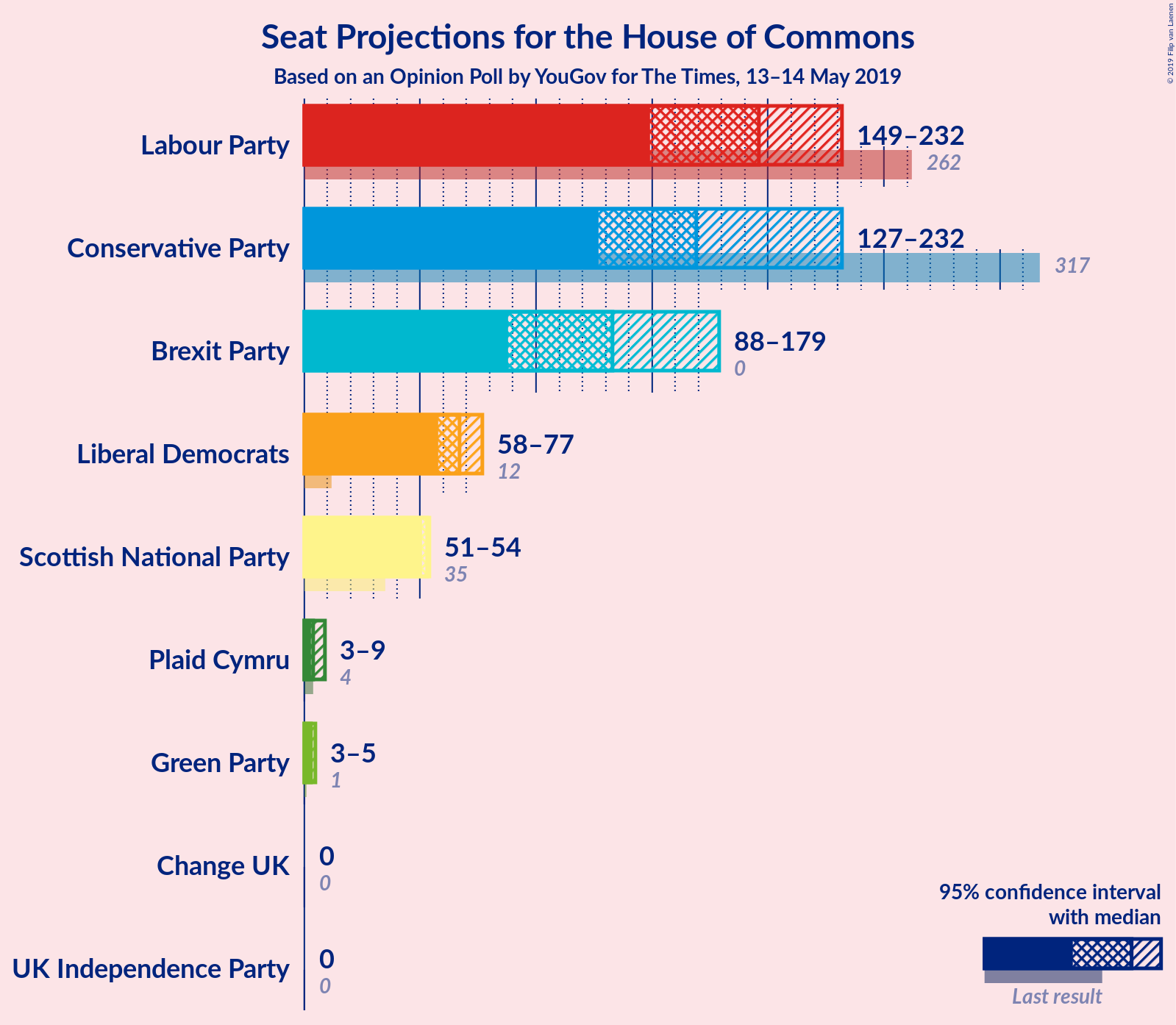 Graph with seats not yet produced