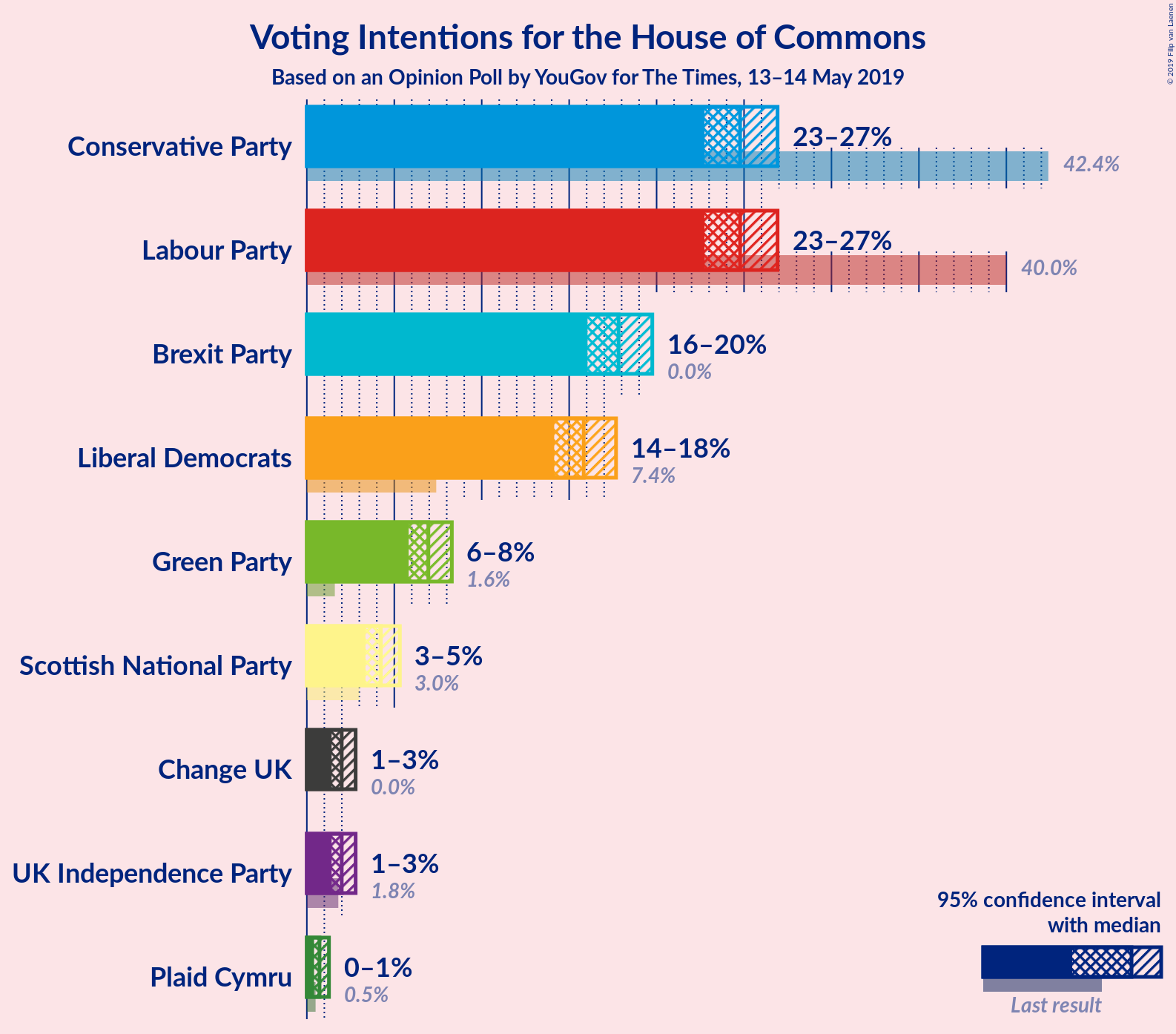 Graph with voting intentions not yet produced