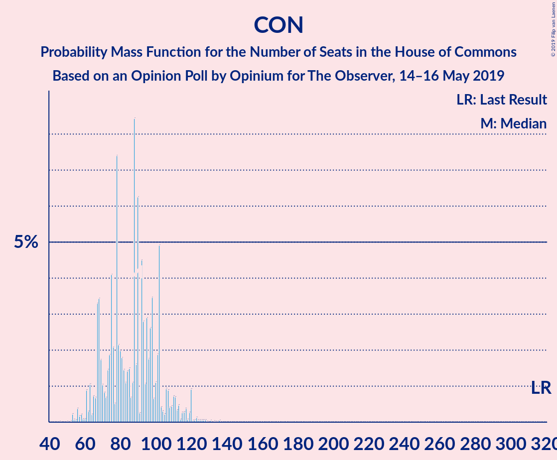 Graph with seats probability mass function not yet produced