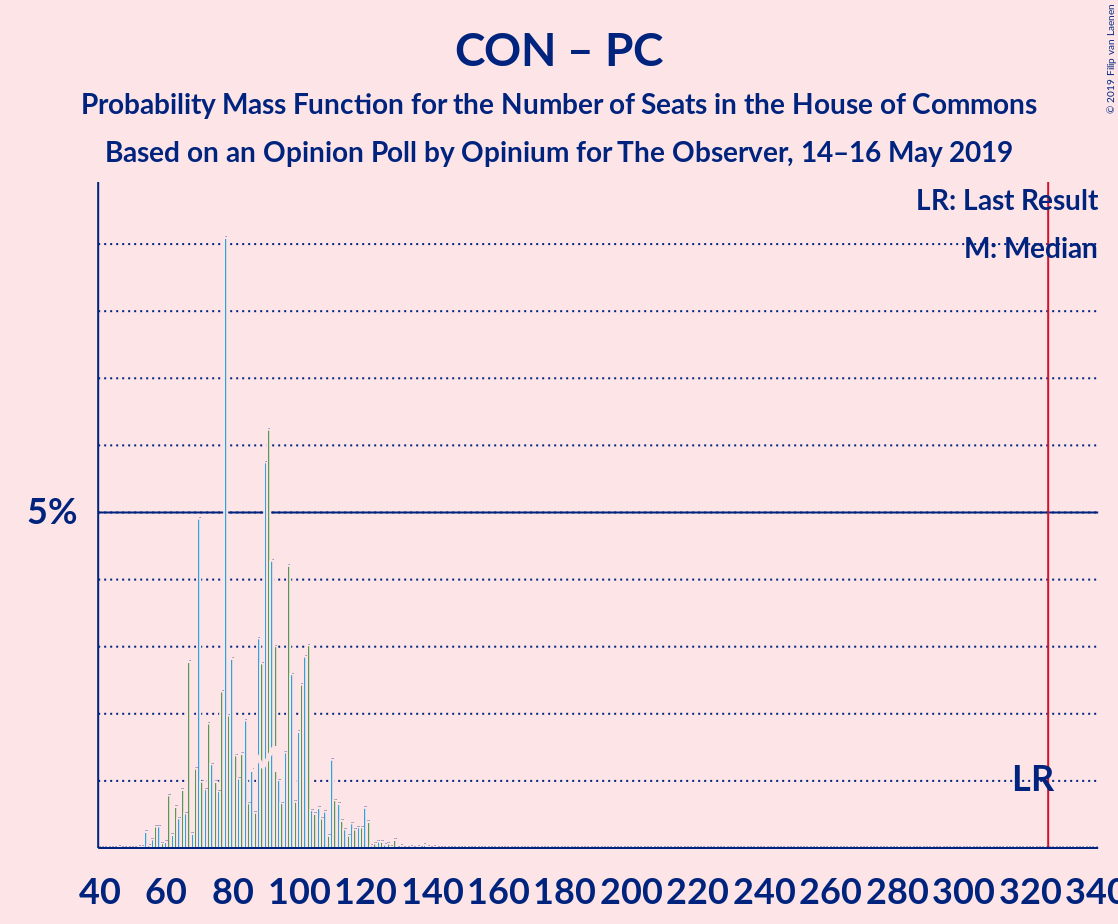 Graph with seats probability mass function not yet produced