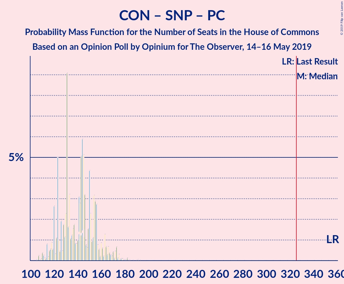 Graph with seats probability mass function not yet produced