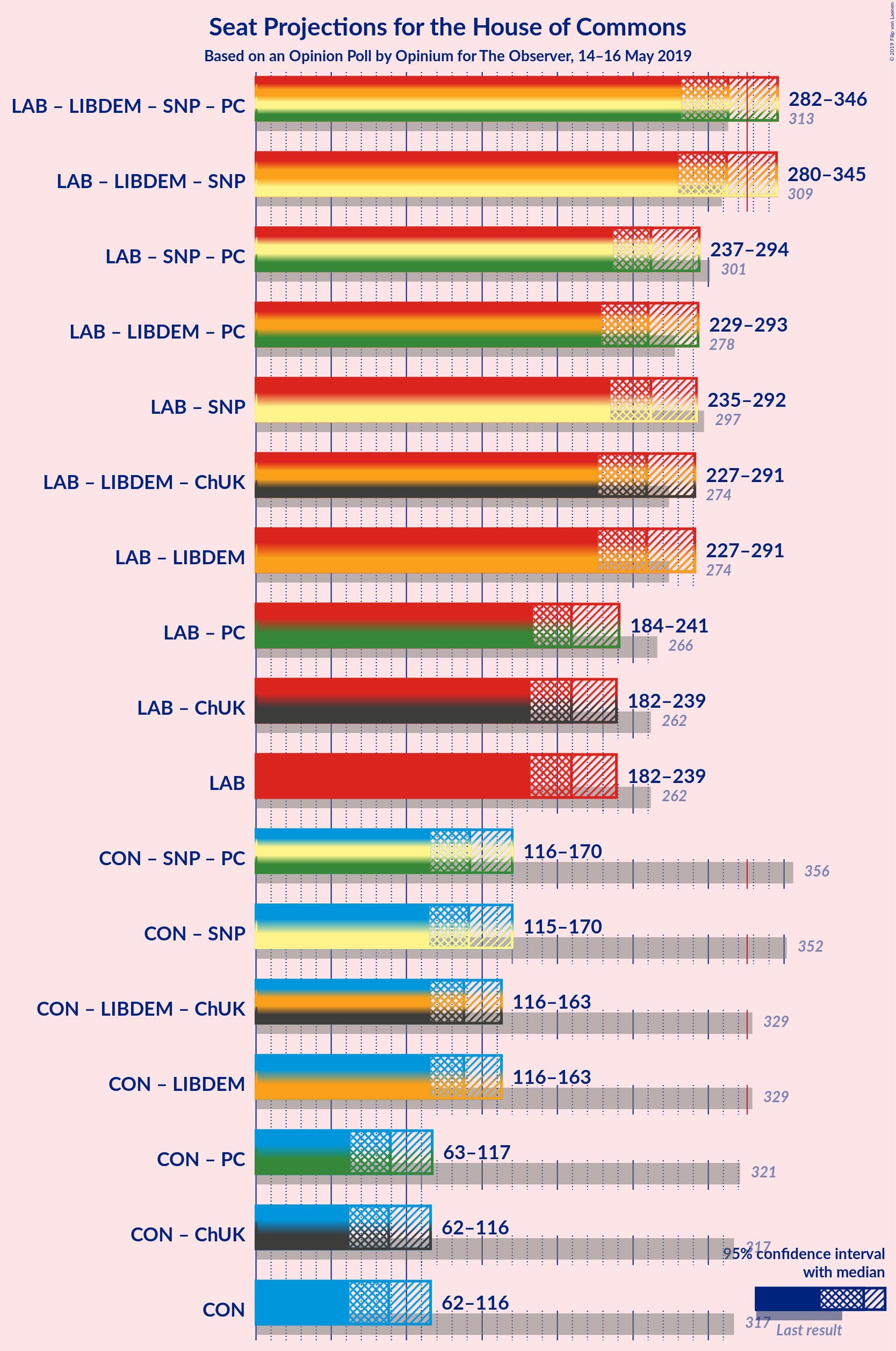 Graph with coalitions seats not yet produced