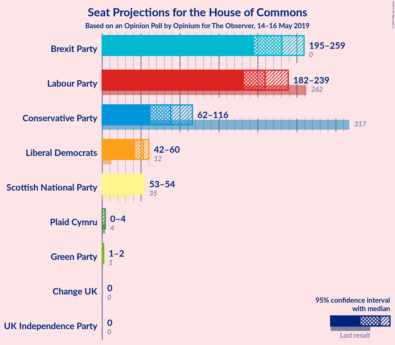 Graph with seats not yet produced