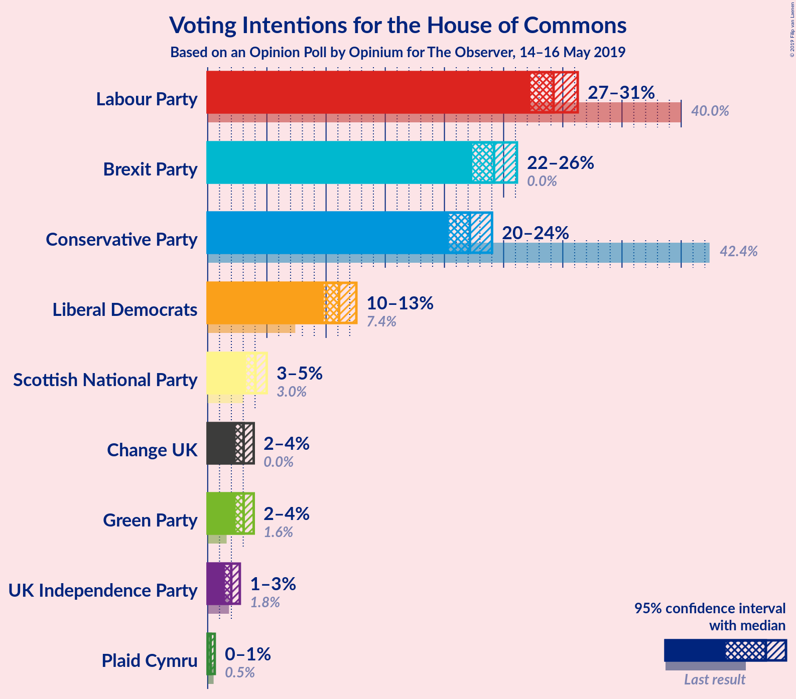 Graph with voting intentions not yet produced