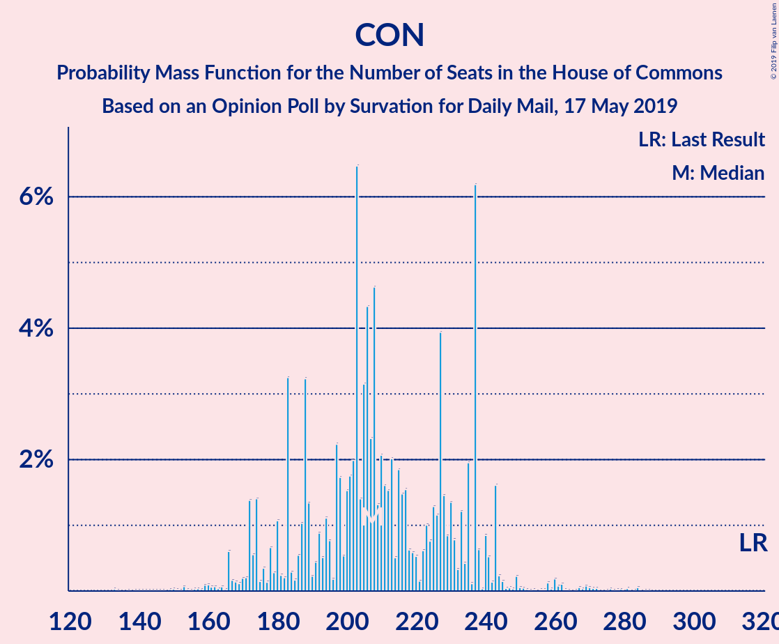 Graph with seats probability mass function not yet produced