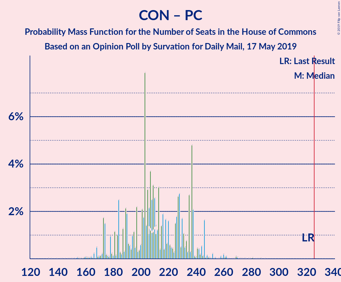 Graph with seats probability mass function not yet produced