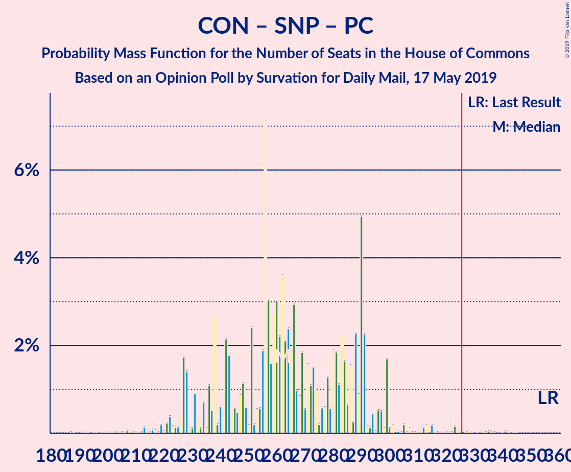 Graph with seats probability mass function not yet produced