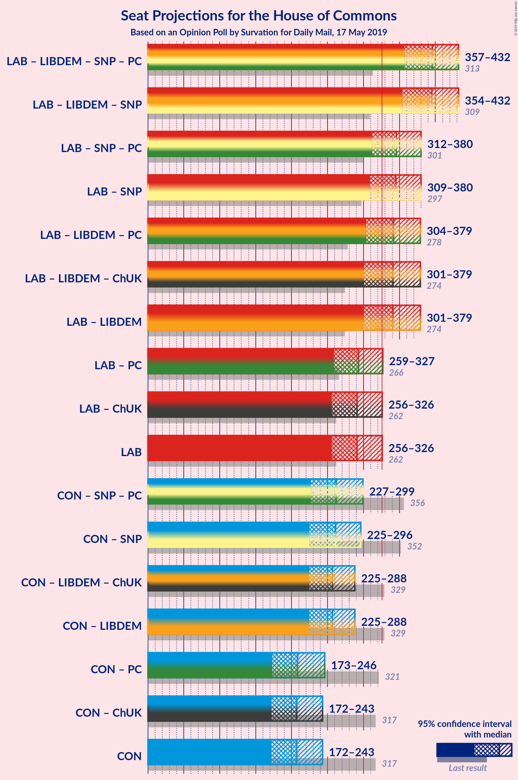 Graph with coalitions seats not yet produced