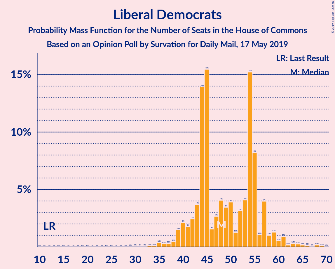 Graph with seats probability mass function not yet produced