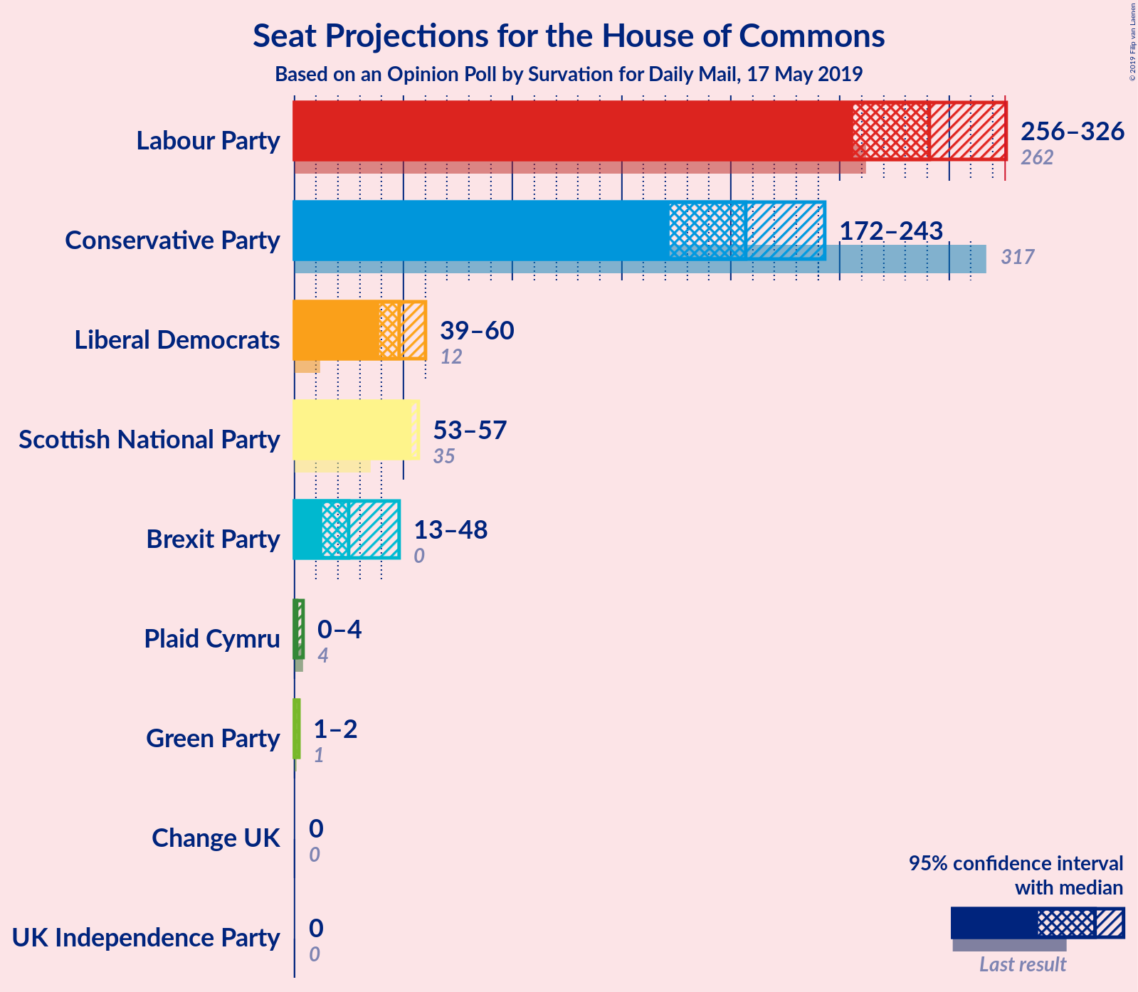 Graph with seats not yet produced