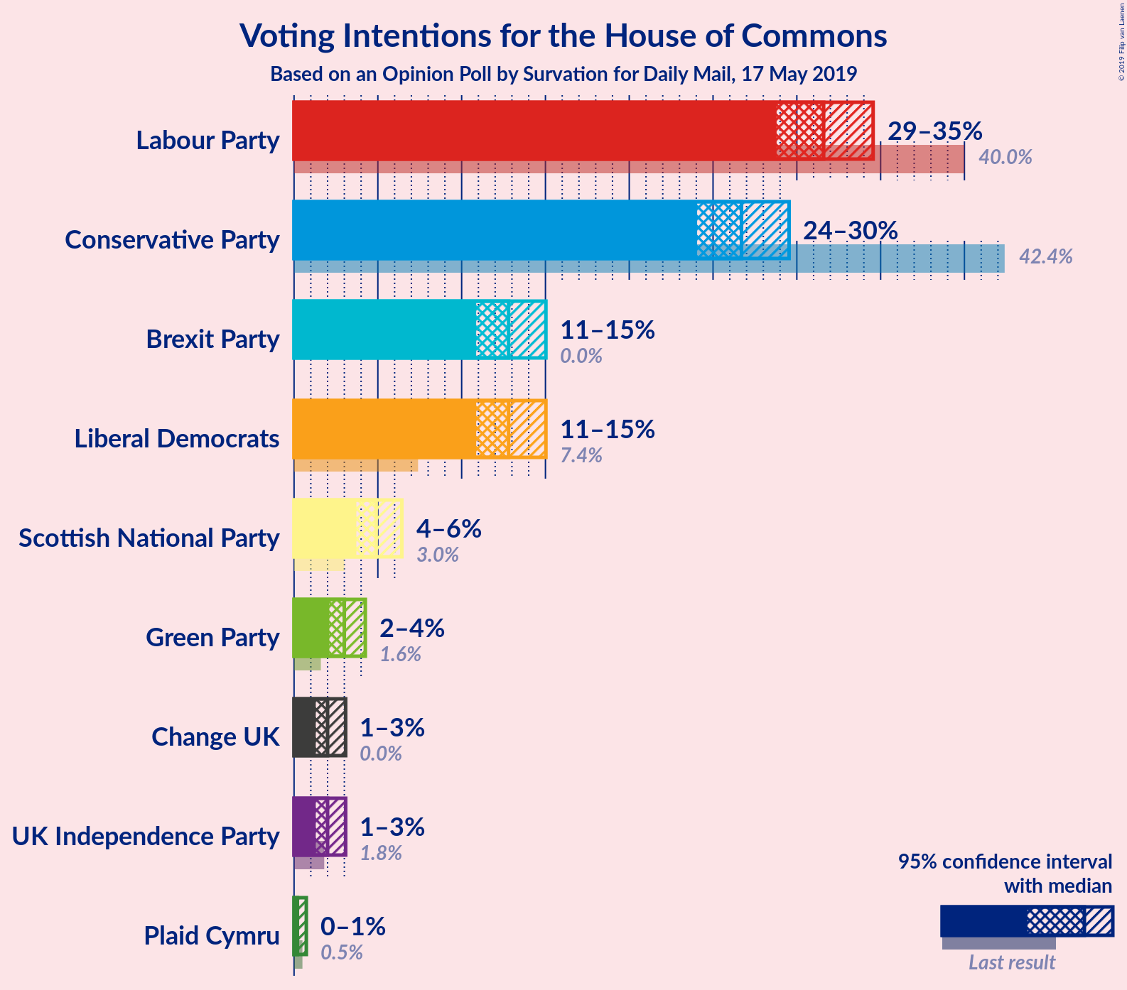 Graph with voting intentions not yet produced