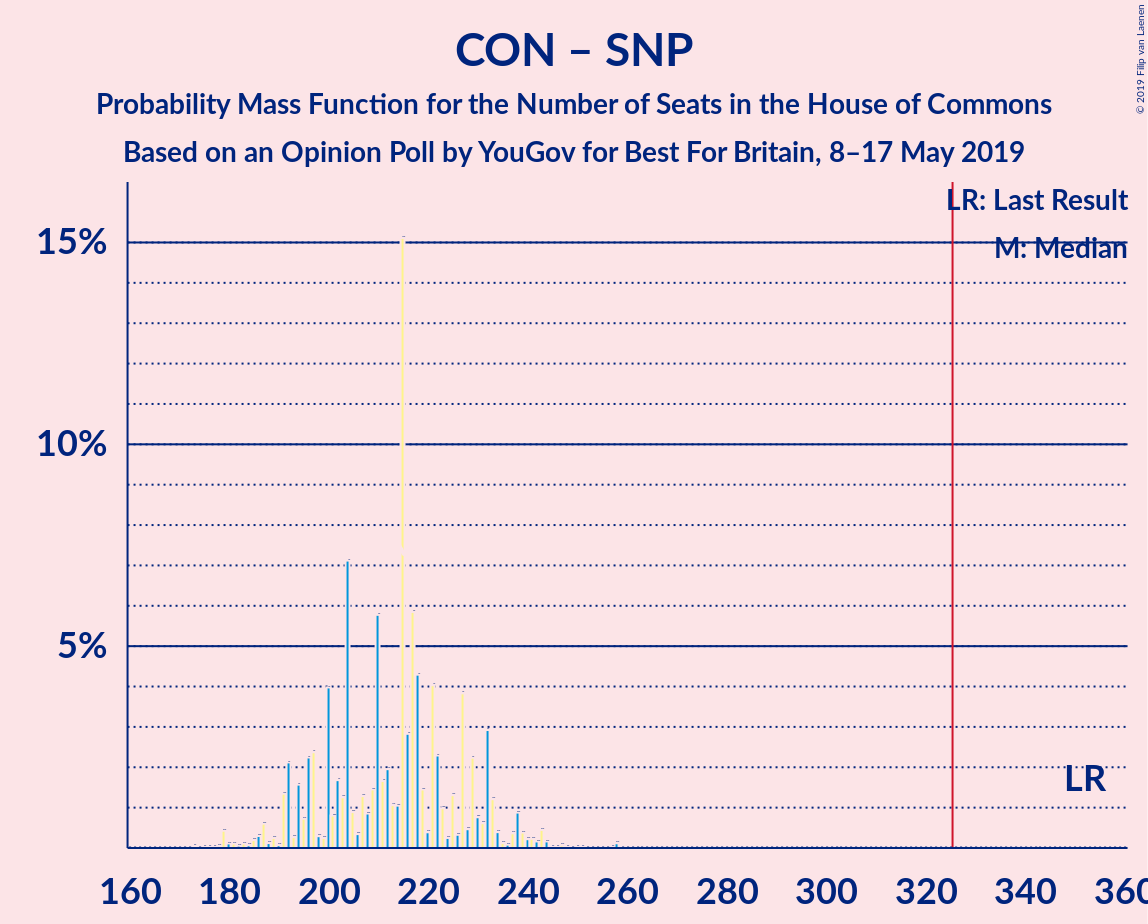 Graph with seats probability mass function not yet produced