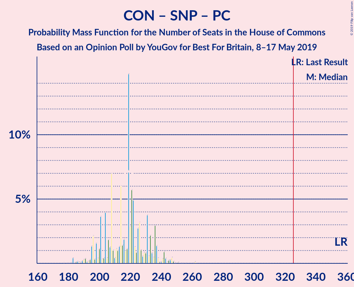 Graph with seats probability mass function not yet produced