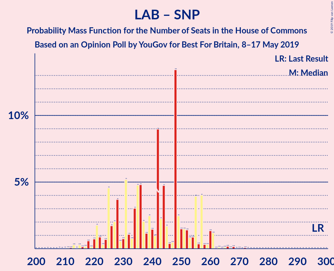 Graph with seats probability mass function not yet produced