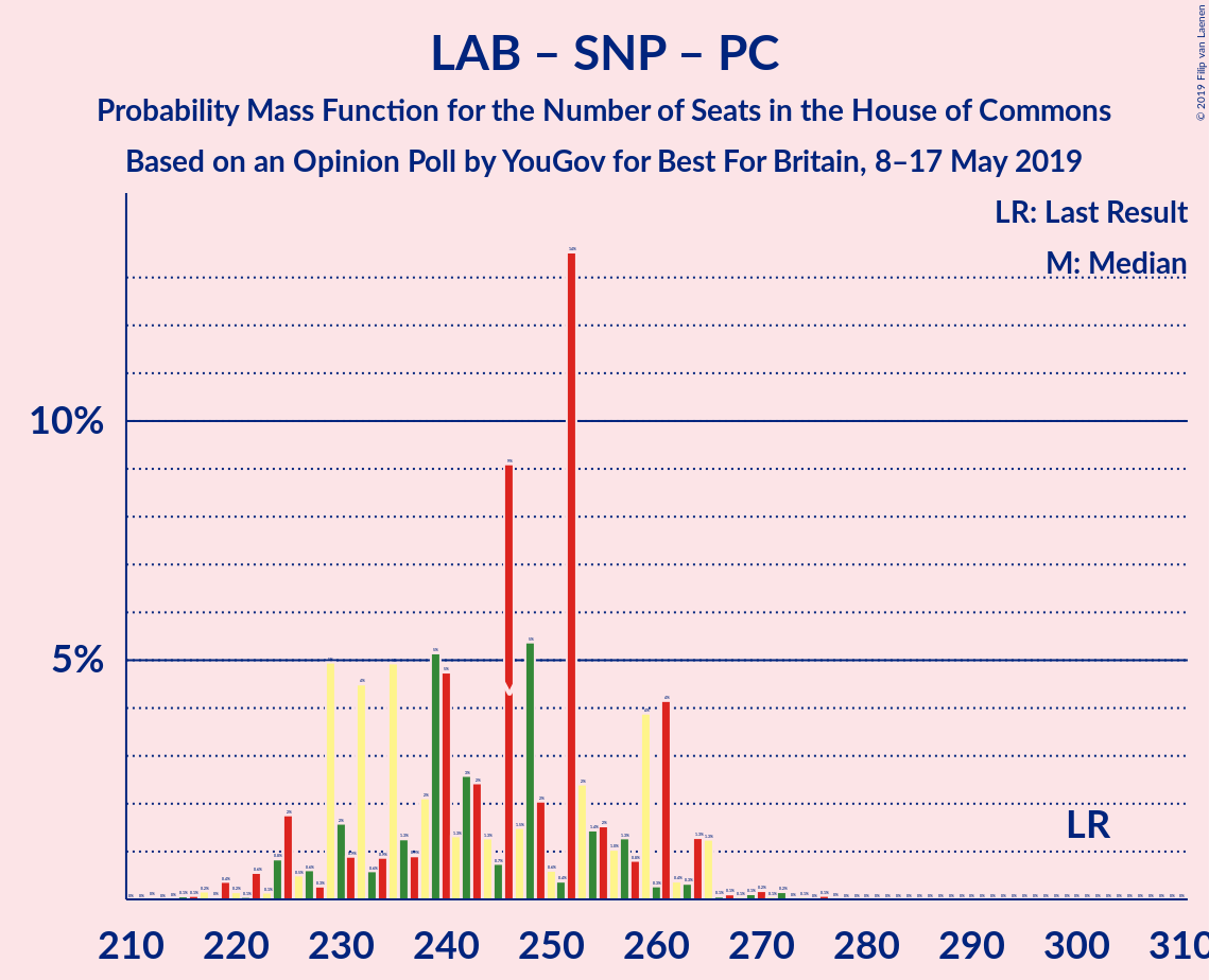 Graph with seats probability mass function not yet produced