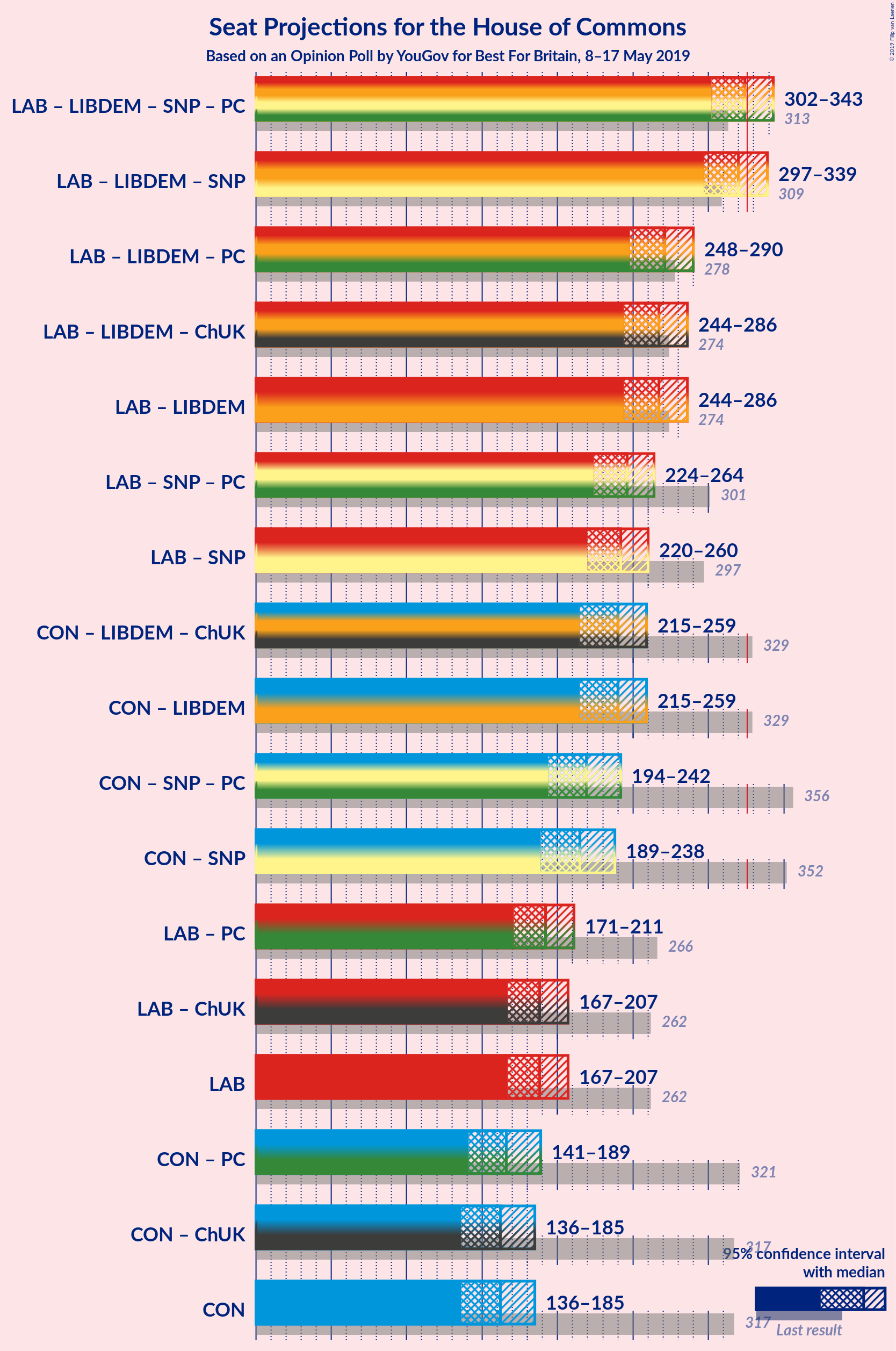 Graph with coalitions seats not yet produced