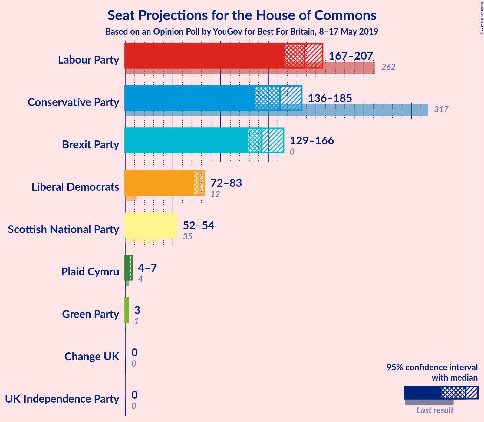 Graph with seats not yet produced