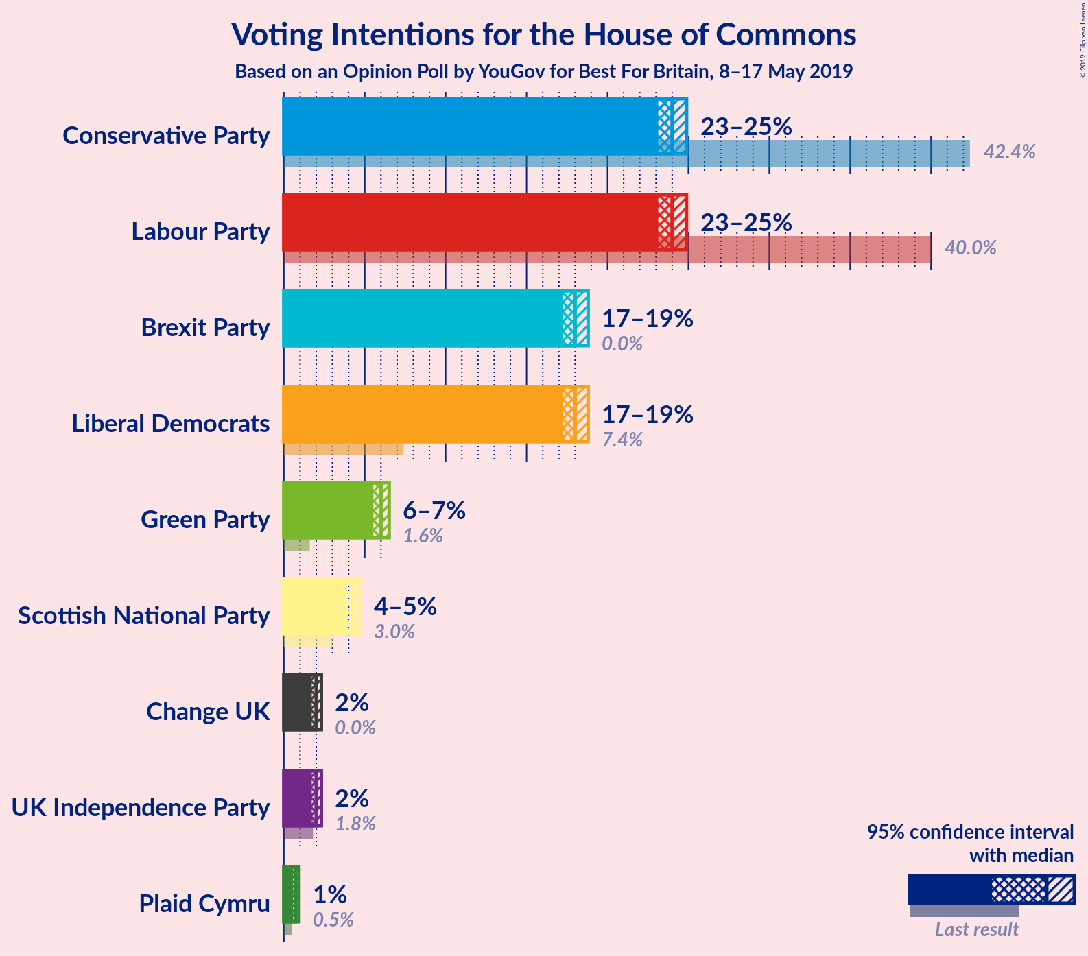 Graph with voting intentions not yet produced