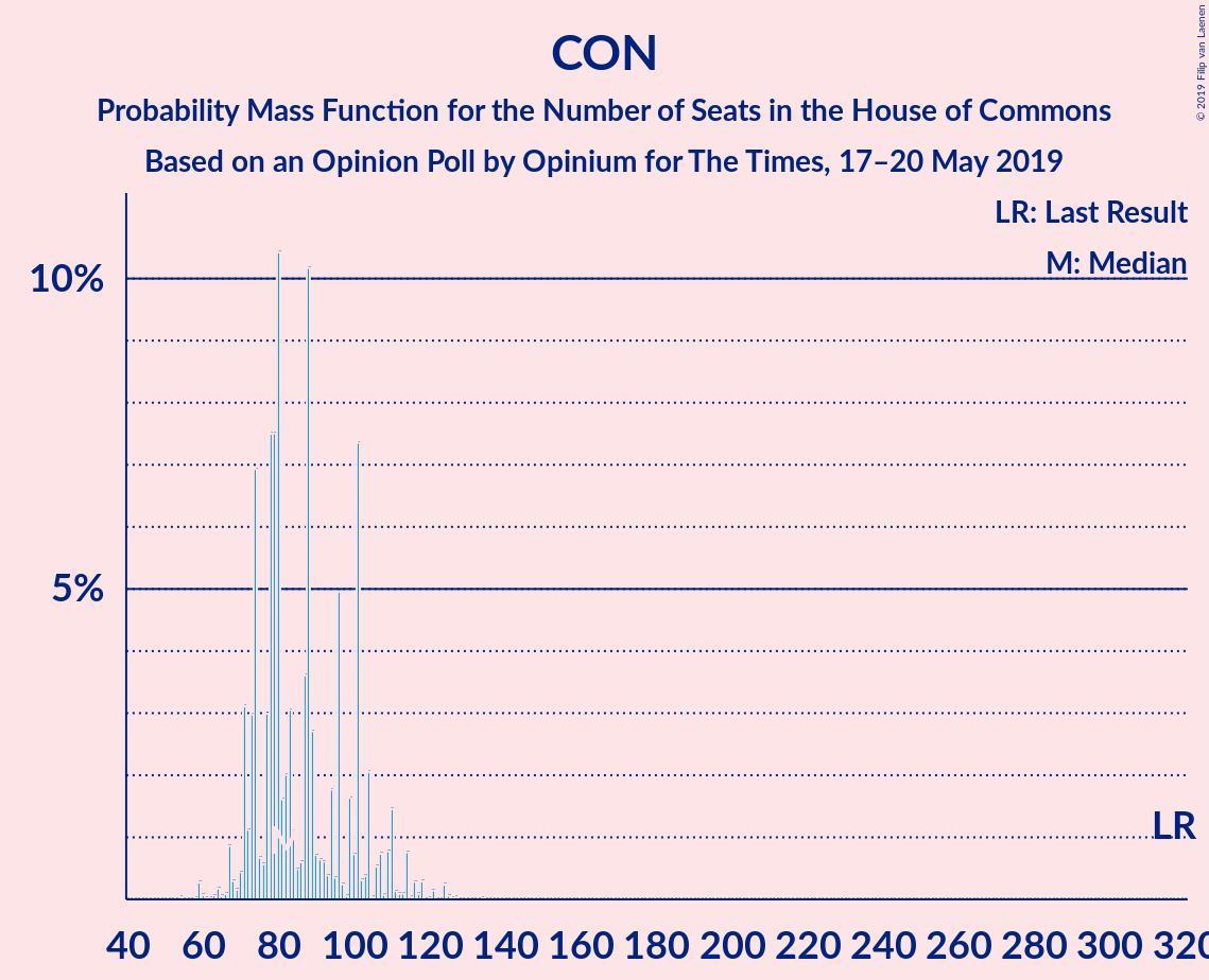 Graph with seats probability mass function not yet produced