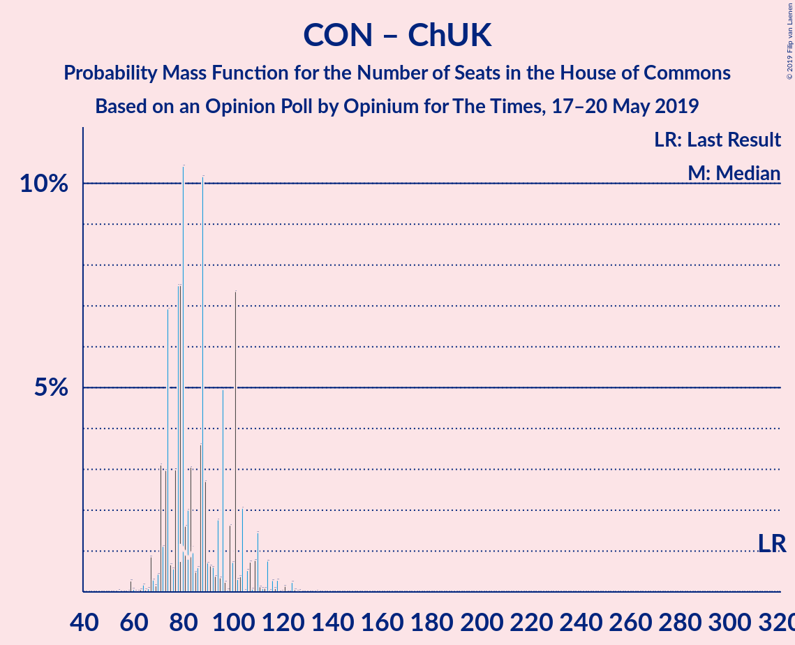 Graph with seats probability mass function not yet produced