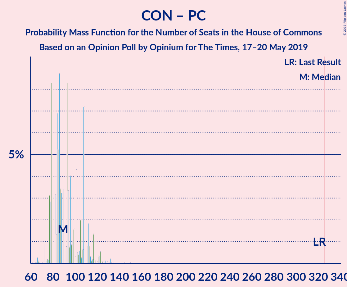 Graph with seats probability mass function not yet produced