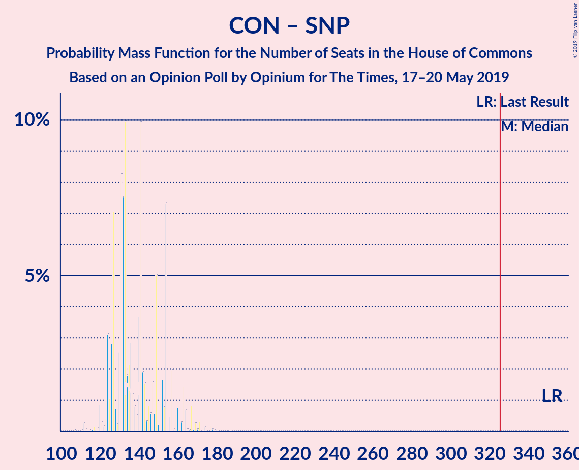 Graph with seats probability mass function not yet produced