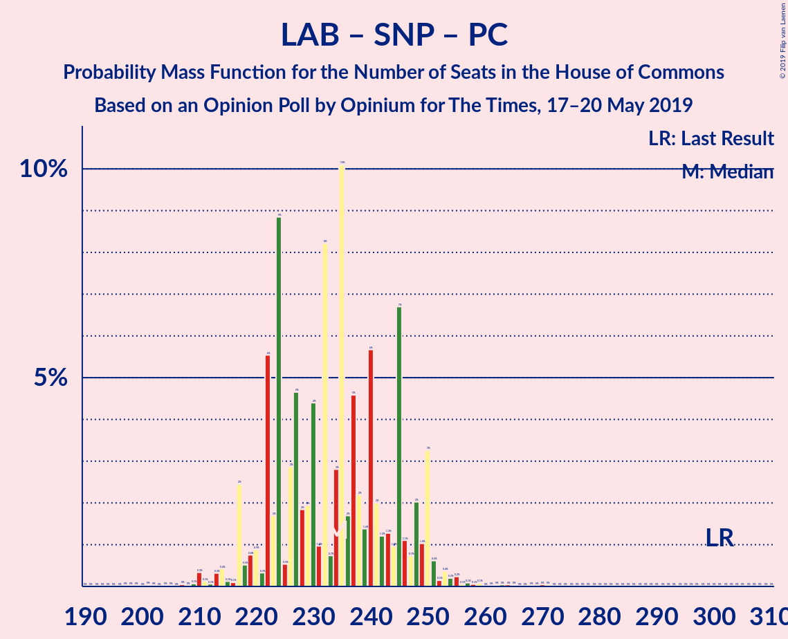 Graph with seats probability mass function not yet produced