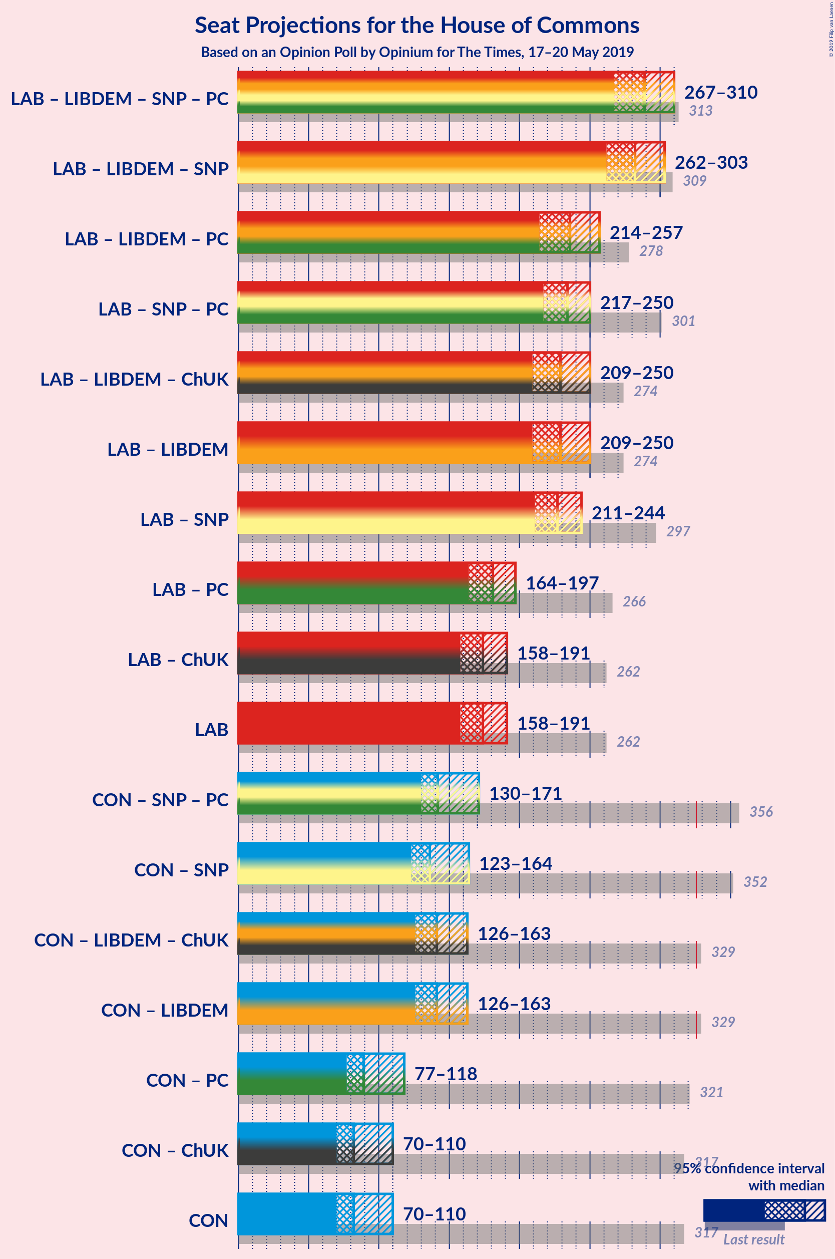 Graph with coalitions seats not yet produced