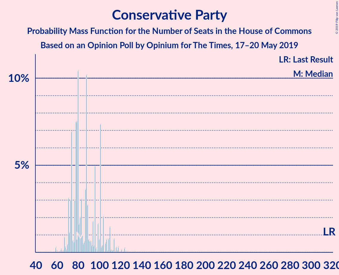 Graph with seats probability mass function not yet produced