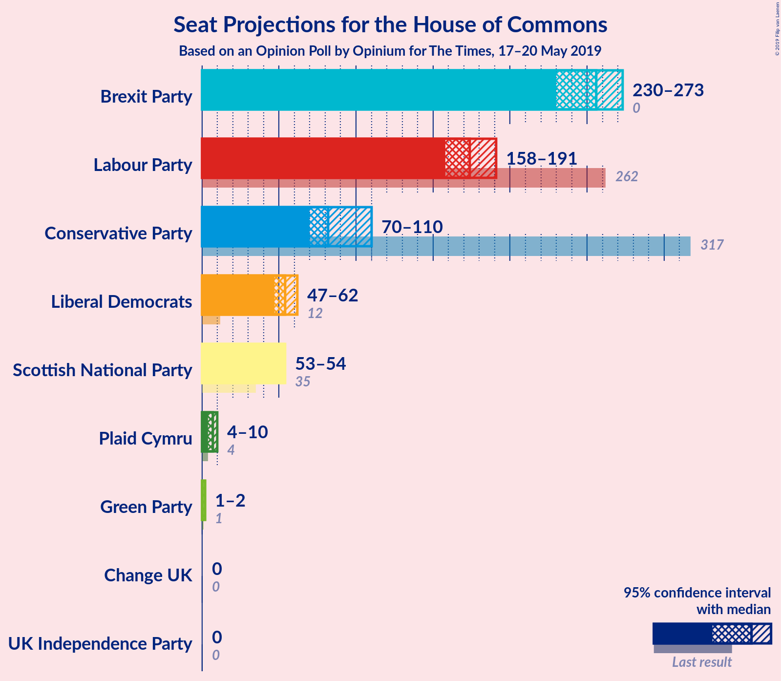 Graph with seats not yet produced