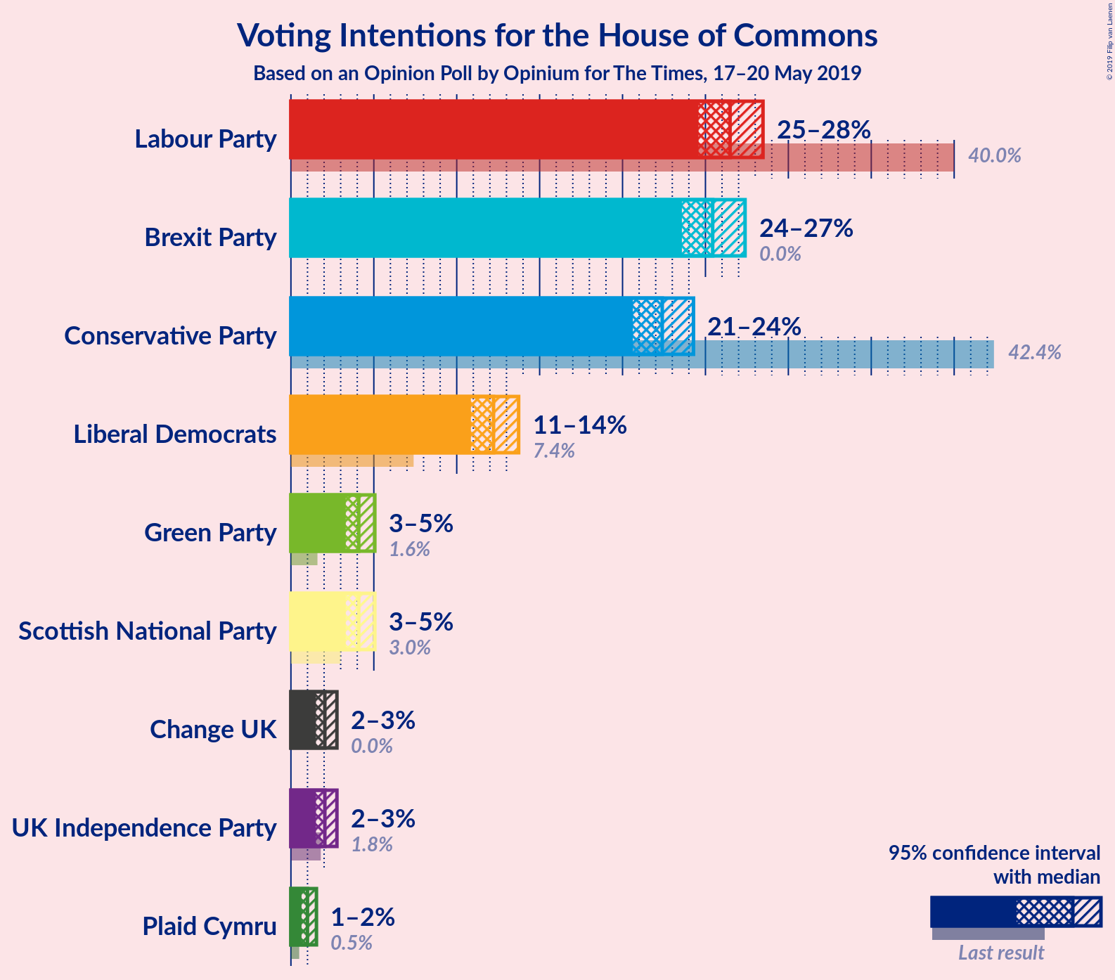 Graph with voting intentions not yet produced