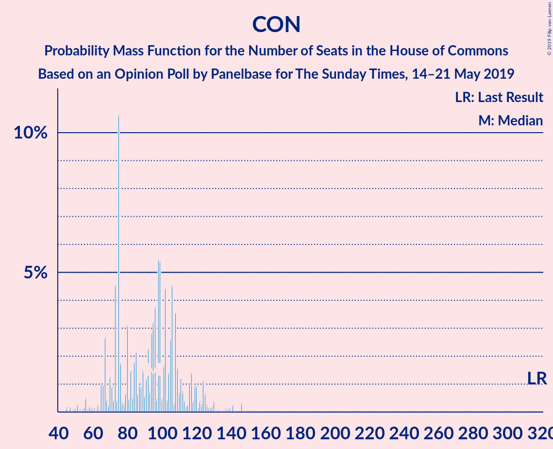 Graph with seats probability mass function not yet produced