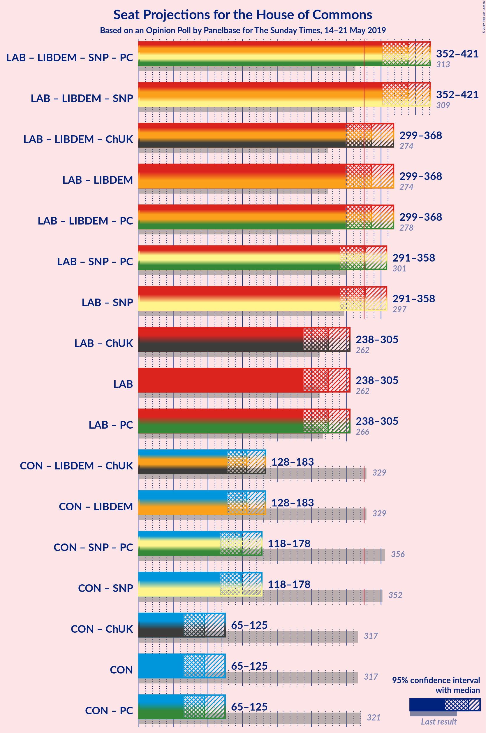 Graph with coalitions seats not yet produced