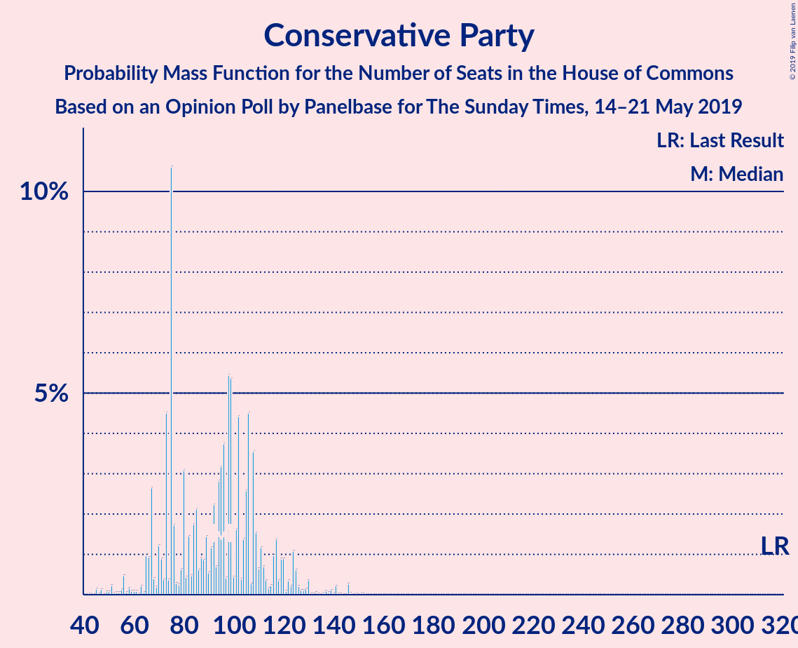 Graph with seats probability mass function not yet produced