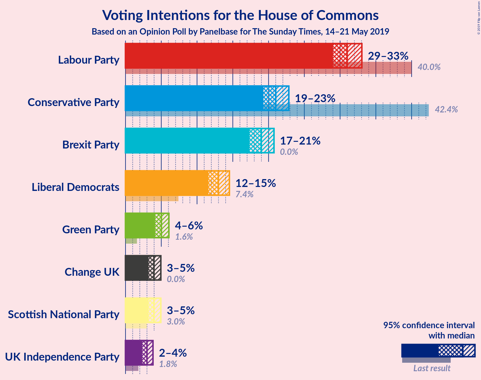 Graph with voting intentions not yet produced