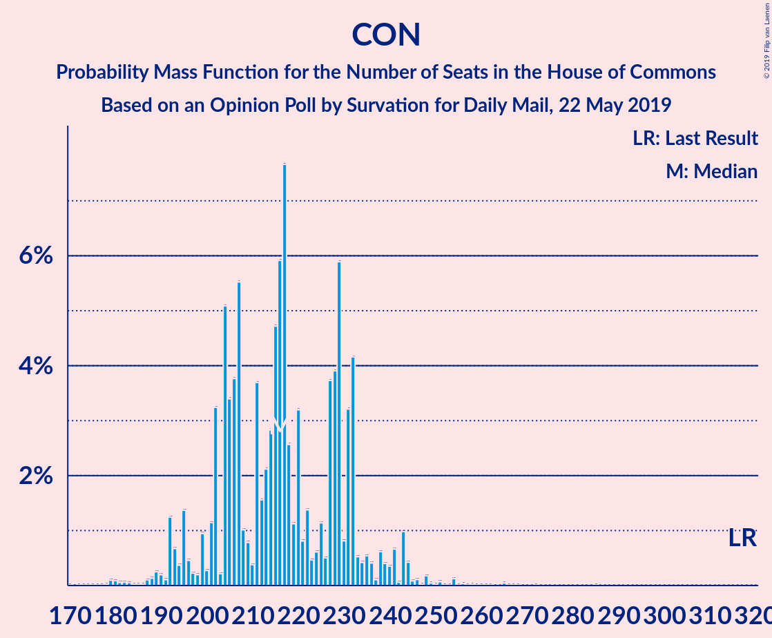 Graph with seats probability mass function not yet produced