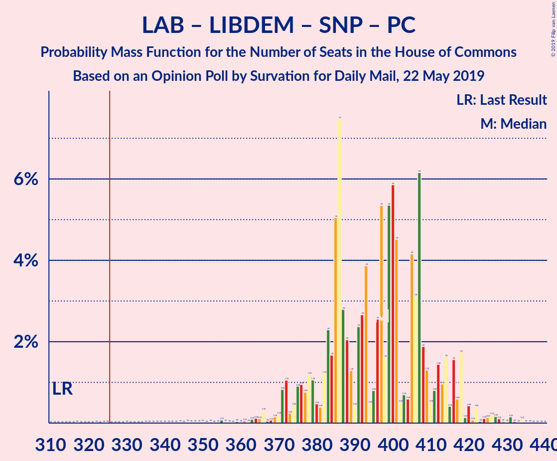 Graph with seats probability mass function not yet produced