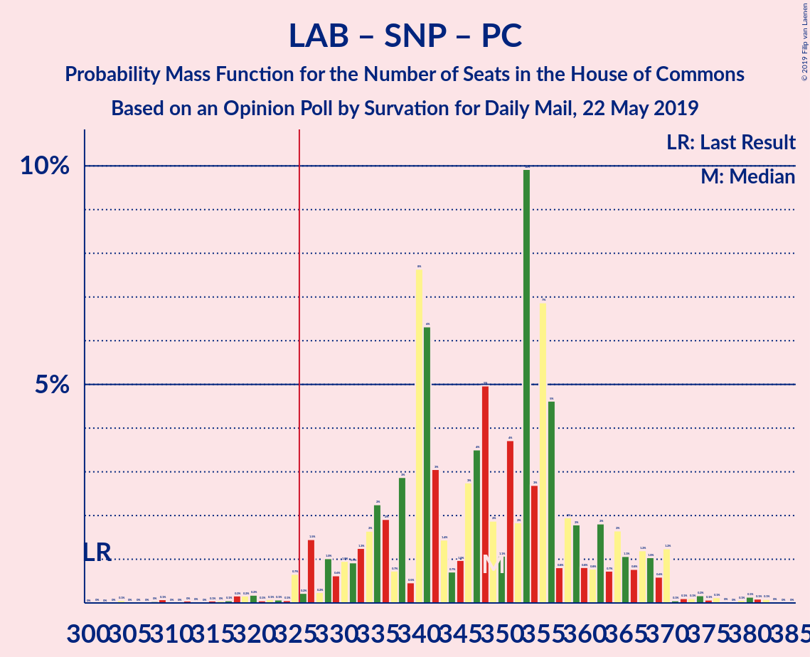 Graph with seats probability mass function not yet produced