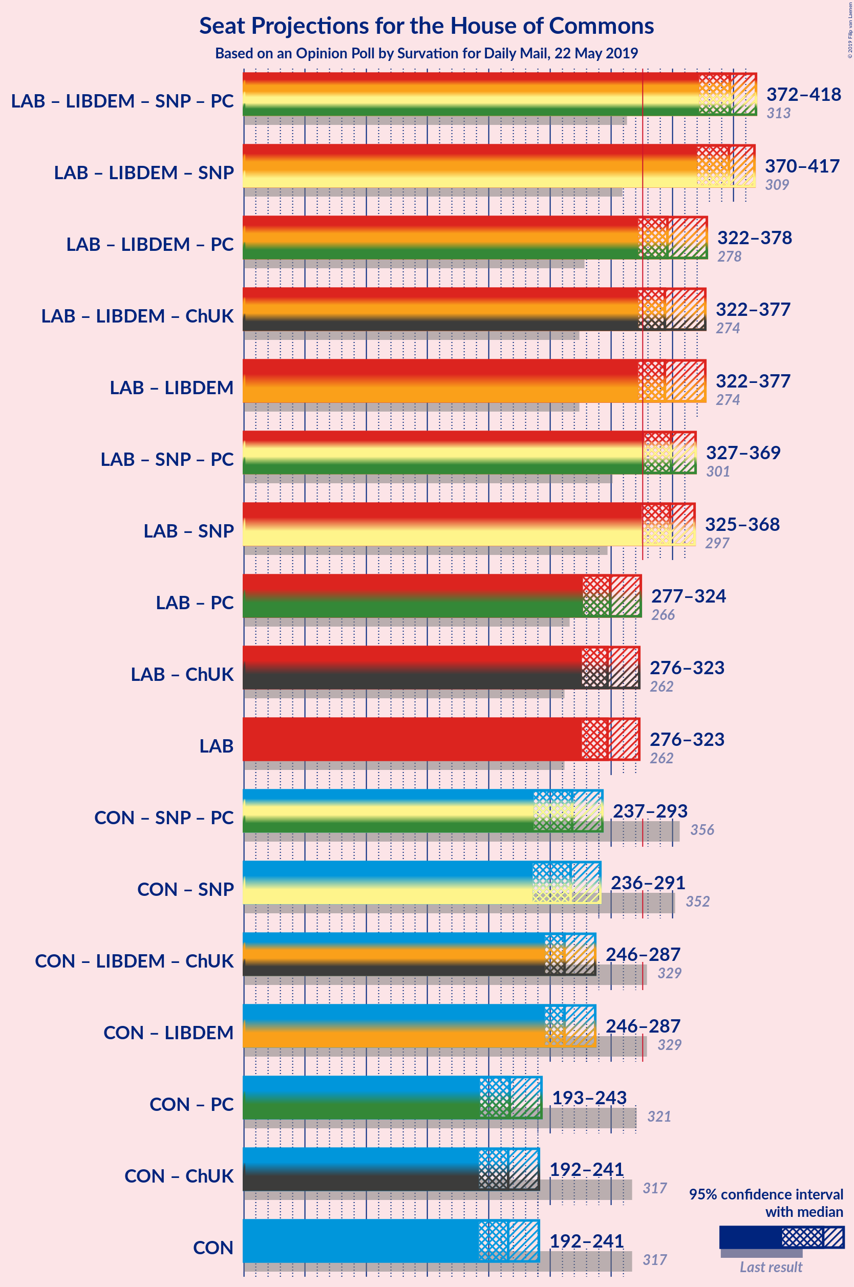 Graph with coalitions seats not yet produced