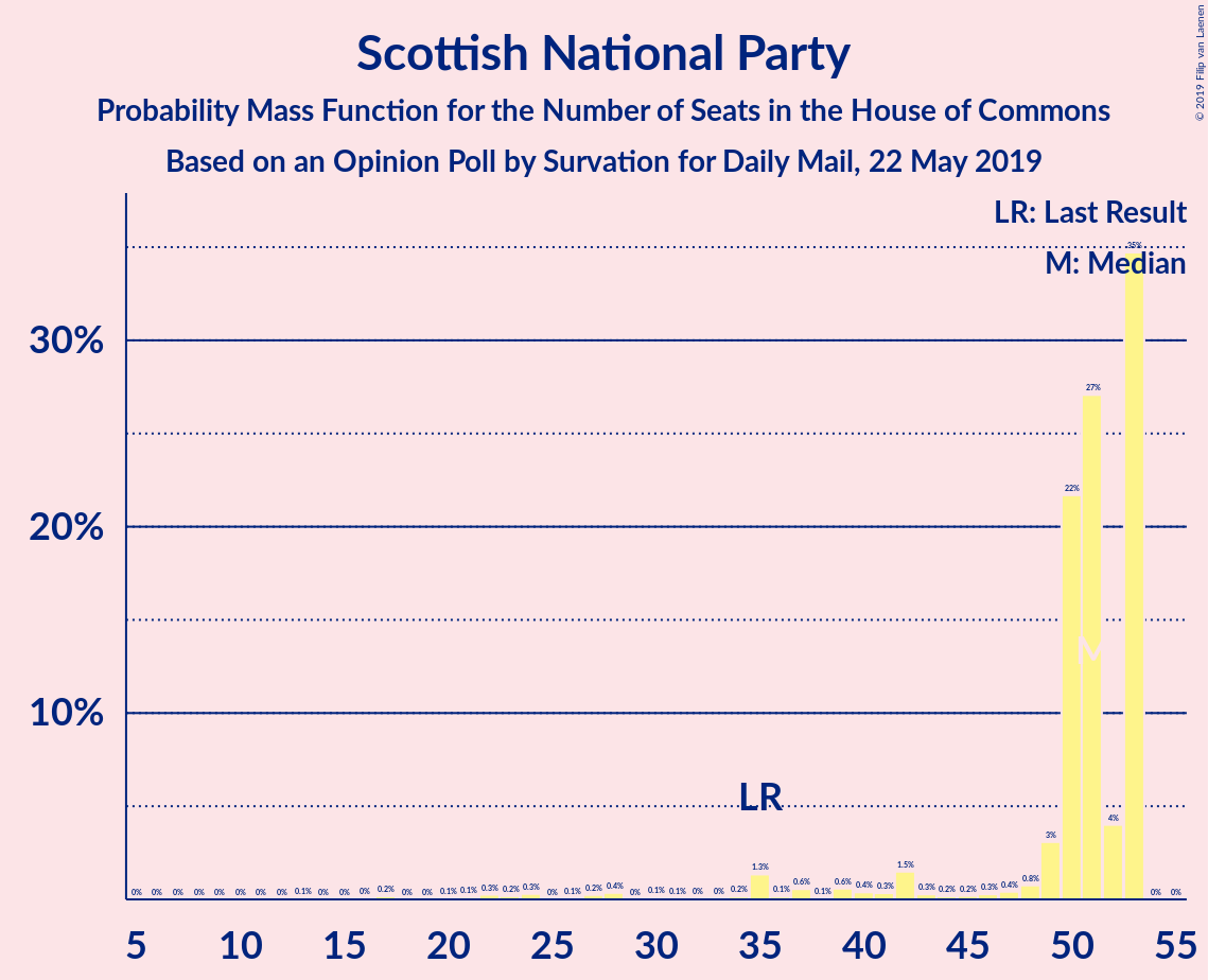 Graph with seats probability mass function not yet produced