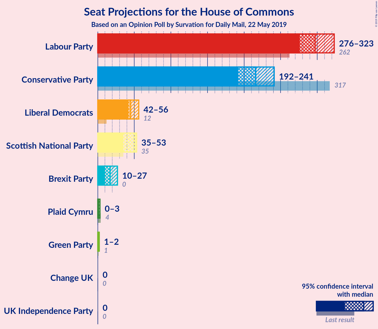 Graph with seats not yet produced